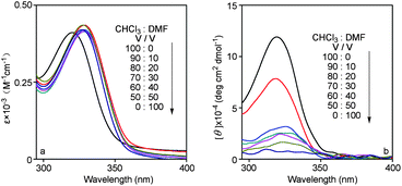 
            Solvent dependence of (a) UV-vis absorption and (b) CD spectra of poly(1) (c = 0.1 mM, room temperature).