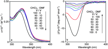 
            Solvent dependence of (a) UV-vis absorption and (b) CD spectra of poly(2) (c = 0.1 mM, room temperature).