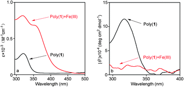 (a) UV-vis absorption and (b) CD spectra of poly(1) and Fe(iii) complexes (1 : 1 mole ratio of poly(1) to Fe(iii) ions). (c = 0.10 mM, CHCl3/DMF = 9 : 1(v/v), room temperature).