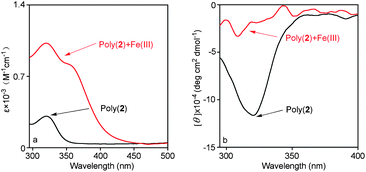 (a) UV-vis absorption and (b) CD spectra of poly(2) and Fe(iii) complexes (1 : 1 mole ratio of poly(2) to Fe(iii) ions). (c = 0.10 mM, CHCl3/DMF = 9 : 1(v/v), room temperature).