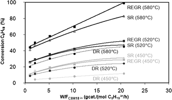 Isooctane conversion as a function of contact time () at 450 ºC, 520 ºC and 580 ºC for REGR, SR and DR conditions.