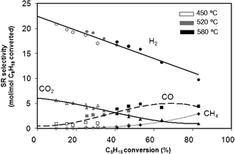 Selectivity as a function of isooctane conversion at 450 °C, 520 °C and 580 °C for SR conditions. Data obtained at different contact times.