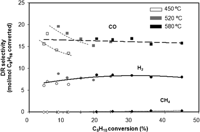 Selectivity as a function of isooctane conversion at 450 °C, 520 °C and 580 °C for DR conditions. Data obtained at different contact times.