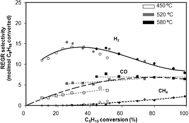 Selectivity as a function of isooctane conversion at 450 °C, 520 °C and 580 °C for REGR conditions. Data obtained at different contact times.