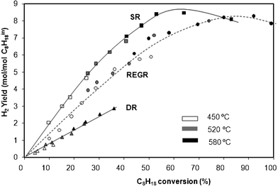 H2 selectivity as a function of isooctane conversion at 450 °C, 520 °C and 580 °C for SR, DR and REGR conditions. Data obtained at different contact times.