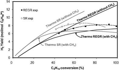 Evolution of the H2 yield at the thermodynamic equilibrium (—) and comparison with experimental evolution (- - -) of H2 yields for REGR (in black) and SR (in grey) at 580 °C as a function of C8H18 conversion. Data obtained at different contact times.