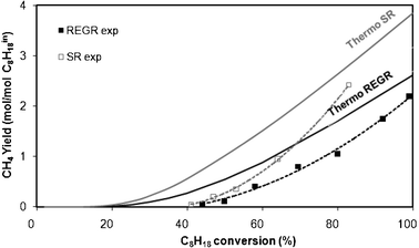 CH4 yield at the thermodynamic equilibrium (—) and experimental CH4 (- - -) yield as a function of C8H18 conversion. CH4 experimental data were obtained for different contact times in REGR (in black) and SR (in grey) conditions.