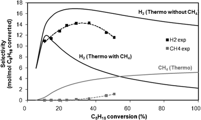 Evolution of the selectivity to H2 (in black) and CH4 (in grey) at the thermodynamic equilibrium (—) and in experimental conditions (- - -) during REGR at 450 °C as a function of C8H18 conversion. Data obtained at different contact times.