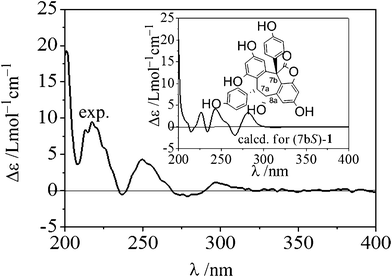 The experimental and calculated ECD spectra (as shown in the inset) of (7bS)-1 after a UV correction of 11 nm. The calculation was carried out at the B3LYP/6-31G(d) level in the polarizable continuum model (CH3OH solvent: dielectric constant ε = 32.63).