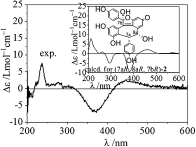 The experimental and calculated ECD spectra of (7aR, 8aR, 7bR)-2. The calculation was carried out at the B3LYP/6-31G(d) level in the polarizable continuum model (CH3OH solvent: dielectric constant ε = 32.63).