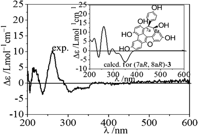 The experimental and calculated ECD spectra of (7aR, 8aR)-3. The calculation was carried out at the B3LYP/6-31G(d) level in the polarizable continuum model (CH3OH solvent: dielectric constant ε = 32.63).