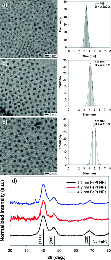 
            TEM images and size distributions of FePt MNPs synthesized with OA + OLA = 3.1 mmol (Dcore = 3.2 nm) (a), 6.2 mmol (4.2 nm) (b) and 9.3 mmol (4.7 nm) (c), and XRD patterns of each sample (d).