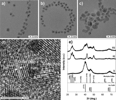 
            TEM images of the FePt@CdSe core–shell NPs synthesized at (a) T3 = 240, (b) 260 and (c) 300 °C. (d) HRTEM image of FePt@CdSe260. (e) XRD patterns of (i) FePt NPs, (ii) CdSe NPs synthesized at the same reaction conditions and (iii) FePt@CdSe260 NPs with reference peaks for fccFePt (JCPDS card no. 00-029-0718) and CdSe (01-075-5681).