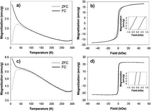 Left: FC and ZFC magnetization versus temperature curves for (a) FePt and (c) FePt@CdSe260 NPs. Right: magnetization versus applied field curves measured at 5 K for (b) FePt and (d) FePt@CdSe260 NPs. The insets in b and d show magnified hysteresis loops for FePt and FePt@CdSe260 NPs.