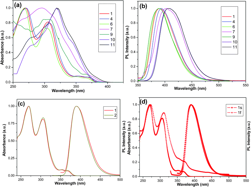 (a) Normalized absorption spectra of compounds 1, 4, 6, 7, 9, 10 and 11 in chloroform solution. (b) Normalized PL spectra of compounds 1, 4, 6, 7, 9, 10 and 11 in chloroform solution. (c) Normalized absorption spectra and PL spectra of compounds 1 and 2 in chloroform solution. (d) Normalized absorption spectra and PL spectra of compound 1 in chloroform solution (1s) and as a thin film (1f).