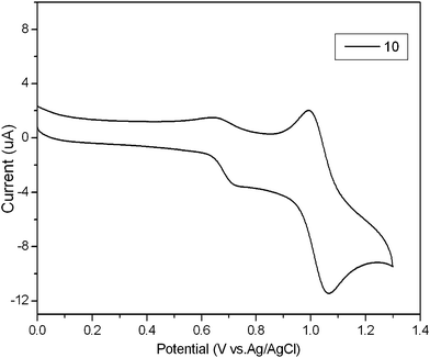 
            Oxidation part of the CV curve of compound 10, measured in MeCN and CH2Cl2 (1 : 1, v/v) containing Bu4NPF6 (0.1 M) as supporting electrolyte.