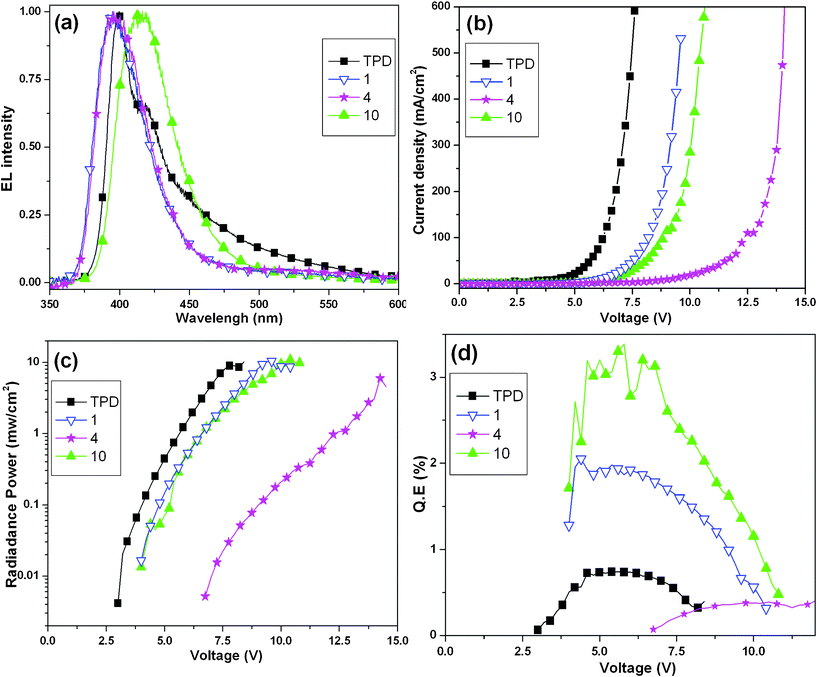 (a) EL spectra. (b) Current density–voltage characteristics. (c) Radiance–voltage characteristics. (d) EL quantum efficiency versus voltage characteristics.