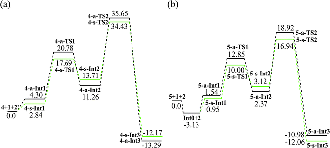 Relative electronic energy profiles (kcal mol−1) of the s-path (green) and a-path (black) in the aza-MBH-type reaction with (a) catalyst 4 and (b) catalyst 5 in the solution phase of xylene.