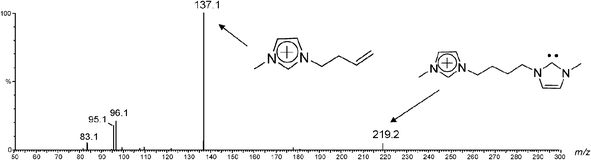 ESI(+)-MS/MS of the charge-tagged carbene 4a+ of m/z 219.