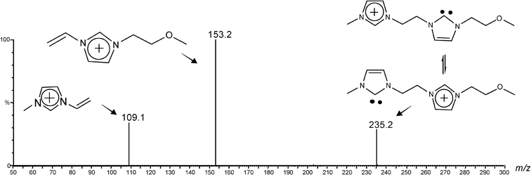 ESI(+)-MS/MS of the asymmetrically substituted charge-tagged carbene 4f+ of m/z 235.