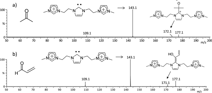 ESI(+)-MS/MS for ion/molecule reactions of the charge tagged N-heterocyclic carbene 4g2+ of m/z 143 with a) acetone and b) acrolein.