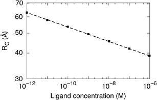 Interacting radius (Rc) as a function of the specific ligand helional concentration, Λ. The dashed line is a guide to the eye.