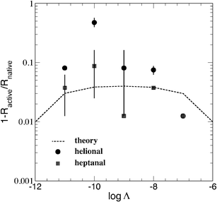 Per cent change of the polarization resistance at increasing concentration of specific odorants for human OR 17-40 at room temperature. Symbols refer to experiments, with bars giving the estimated uncertainty,14,15 dashed line refer to theoretical expectations.