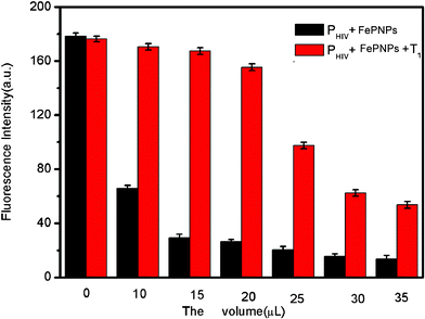 Fluorescence intensity histograms of PHIV + FePNPs and PHIV + FePNPs + T1 with the use of 0, 10, 15, 20, 25, 30, and 35 μL of FePNPs respectively ([PHIV]=50 nM; [T1]=300 nM). Excitation was at 480 nm, and the emission was monitored at 522 nm. All measurements were done in Tris-HCl buffer in the presence of 5 mM Mg2+ (pH: 7.4).