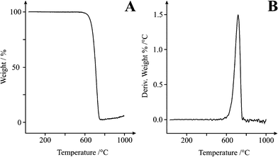 
          Thermal Gravimetric Analysis of SCNR whiskers between 0 and 1000 °C at a rate of 10 °C min−1 in air. A: Weight % vs. Temp, B: Derivative weight % vs. Temp.