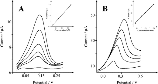 Cyclic voltammetric responses from the electrochemical oxidation of NADH A) 25–65 μM B) 0.2–2.5 mM at a solid carbon nanorod (SCNR) whiskers (75 μg) modified SPE in 0.1 M PBS at pH 7 vs.Ag/AgCl at 0.1 Vs−1.