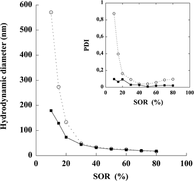 Nano-emulsions formulated with non-iodinated oil (open circles) and iodinated oil (filled squares). Surfactant = Cremophor ELP®, oil = (native or iodinated) Labrafil M 1944 CS®. Hydrodynamic diameters are plotted against the surfactant oil weight ratio (SOR). Inset: The corresponding polydispersity indices are plotted vs.SOR.