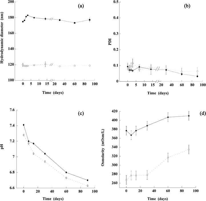 
            In vitro stability at (4 ± 2) °C for 3 months of nano-emulsions formulated with iodized/chlorinated Labrafil M 1944 CS®, Cremophor ELP® (non-ionic surfactant) using phosphate buffer as the aqueous phase. Nano-emulsion 1 (filled circles) was formulated with a SOR of 10% and a phosphate buffer with an osmolarity of 330 mOsm/L and nano-emulsion 2 (open circles) was formulated with a SOR of 15% and a phosphate buffer with an osmolarity of 270 mOsm/L. The size (a) and PDI (b) of both emulsions were measured at 0, 1, 2, 3, 7, 14, 30, 60 and 90 days and pH (c) and osmolarity (d) were measured at 0, 7, 14, 30, 60 and 90 days.