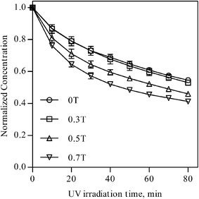 Effect of variation of the magnetic field on the photodegradation rate of MB for ZnO powders.