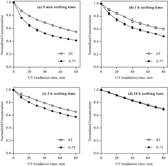 
          Photodegradation of MB using ZnO for settling time of (a) 5 min (selected data from Fig. 2), (b) 1 h, (c) 3 h, and (d) 24 h.