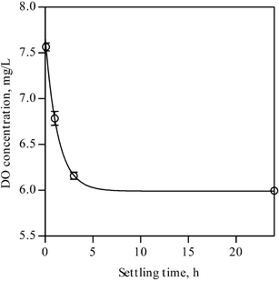 Relationship between the DO levels and the settling time.