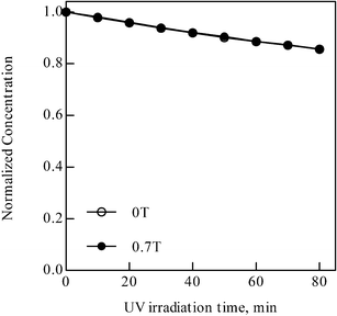 
          Photodegradation of MB as a function of irradiation time with an argon saturated solution using ZnO.