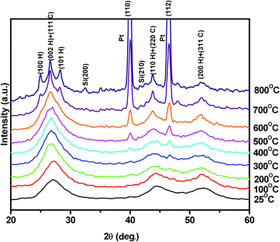 
            High temperature X-ray diffraction pattern of CdS.