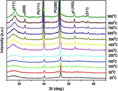 
            High temperature X-ray diffraction pattern of the cubic Zn0.9Cd 0.1S (Pcd file no 241137)