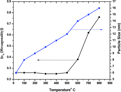 Hexagonality and particle size as a function of temperature for CdS.