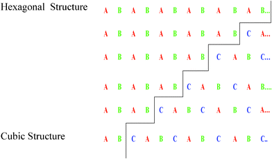 Deformation stacking faults on alternate close-packed planes when increasing the temperature of the cadmium sulphide sample.