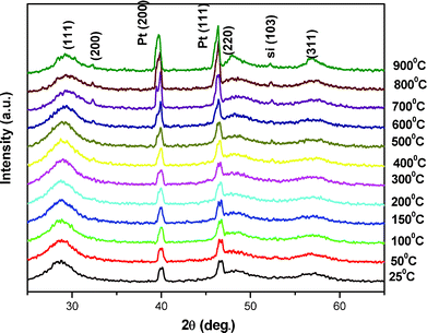 
            High temperature X-ray diffraction pattern of cubic ZnS under vacuum (Pcd file no 800020)