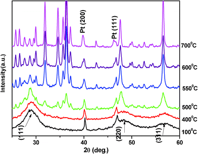 
            High temperature X-ray diffraction pattern of cubic ZnS (Pcd file no 800020) in Air