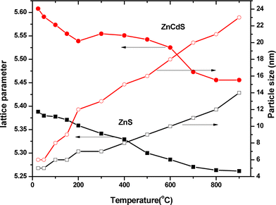 The change in lattice parameter and particle size with temperature of ZnS and Zn0.9Cd 0.1S