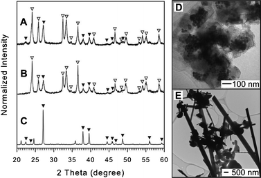 
              XRD patterns and TEM images of materials synthesized using OAM (A and D), OAC/OAM (B), and DT (C and E). The indexed peaks are marked by the symbols open triangle (▽) for BiOCl (JCPDS card no. 006-0242) and filled triangle (▼) for Bi (JCPDS card no. 044-1246). For detailed peak position and assignment see ESI, Table S1–S3.