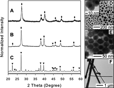 
              XRD patterns and TEM images for Bi-Sb NPs synthesized using OAM (A and D), OAC/OAM (B and E), and DT (C and F). The identities of XRD peaks were labelled by filled diamond (♦) for Bi-Sb alloy (JCPDS card no. 00-035-0517) and filled triangle (▼) for Bi (JCPDS card no. 044-1246). For detail see ESI, Table S9–S11.