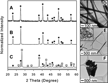 
              XRD patterns and TEM images for Sb-Te materials synthesized using OAM (A and D), OAC/OAM (B and E), and DT (C and F). The peak identities were labelled by the symbol filled circle (●) for Te (JCPDS card no. 036-1452) and open square (□) for Sb2Te3 (JCPDS card no. 015-0874). The inset of Fig. 6E represents a zoomed out view of synthesized NWs. For details see ESI, Table S15–S17.