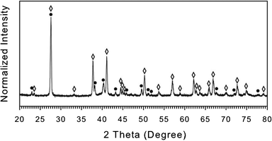 
            XRD patterns of trimetallic NWs synthesized using OAM as capping species with 1 : 1 molar ratio of precursors and OAM. The peak identities are labelled by the symbol filled circle (●) for Te (JCPDS card no. 036-1452), and open diamond (◊) for (Bi0.5Sb0.5)2Te3 (JCPDS card no. 01-072-1835).