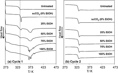 Typical DSC curves (around Tg) of PDLLA treated in EtOH–CO2 mixtures at 313 K, 20MPa. (a) The first heating (Cycle 1) and (b) the second heating (Cycle 2). The dotted line shown in (a) indicates the Tg obtained from Cycle 2.