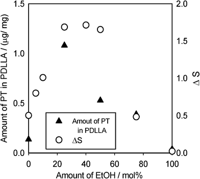 The relationship between the EtOH content of EtOH–CO2 mixtures and the amount of impregnated PT in PDLLA at 20 MPa, 313 K. ΔS values under the same conditions are shown for comparison.