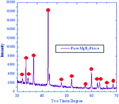 
            XRD curve recorded for synthesized pure MgB2.